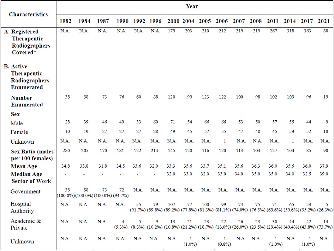 Table B:	Selected Characteristics of Active Therapeutic Radiographers Practising in the Local Therapeutic Radiography Profession Enumerated (1982, 1984, 1987, 1990, 1992, 1996, 2000, 2004, 2005, 2006, 2007, 2008, 2011, 2014, 2017 and 2021)
